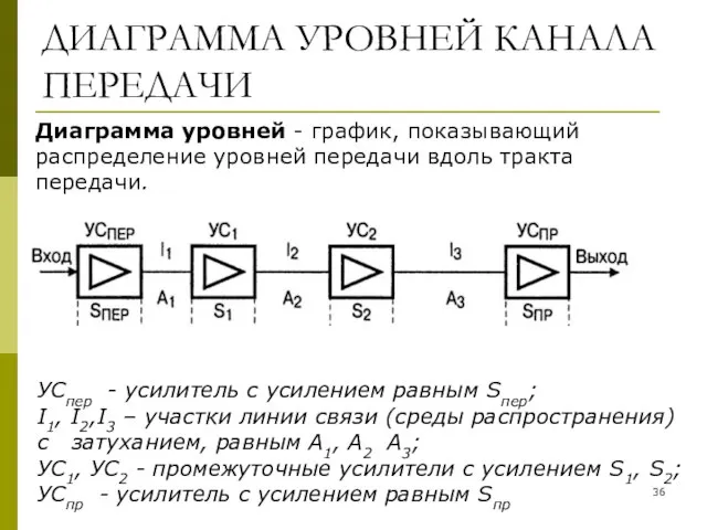 ДИАГРАММА УРОВНЕЙ КАНАЛА ПЕРЕДАЧИ УСпер - усилитель с усилением равным Sпер;