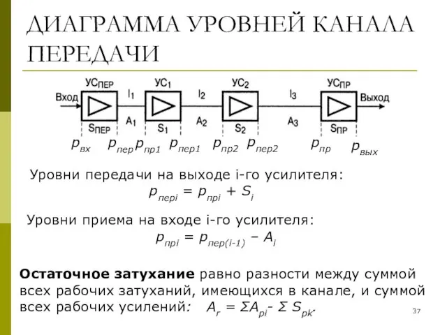 ДИАГРАММА УРОВНЕЙ КАНАЛА ПЕРЕДАЧИ Уровни передачи на выходе i-го усилителя: рперi