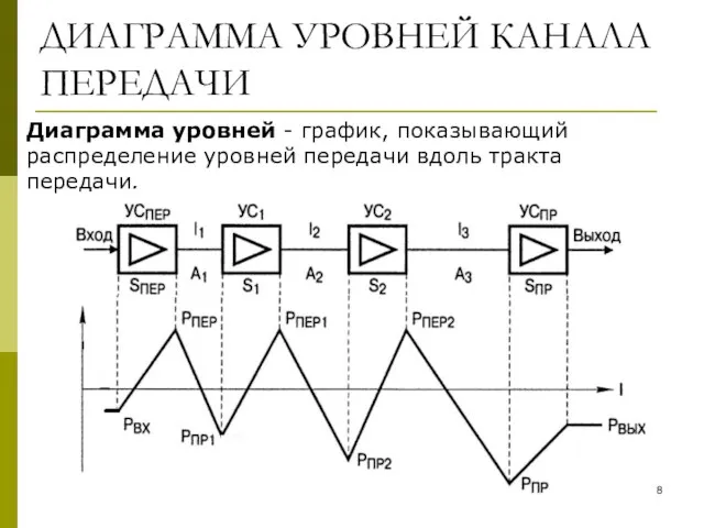 ДИАГРАММА УРОВНЕЙ КАНАЛА ПЕРЕДАЧИ Диаграмма уровней - график, показывающий распределение уровней передачи вдоль тракта передачи.