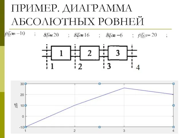 ПРИМЕР. ДИАГРАММА АБСОЛЮТНЫХ РОВНЕЙ