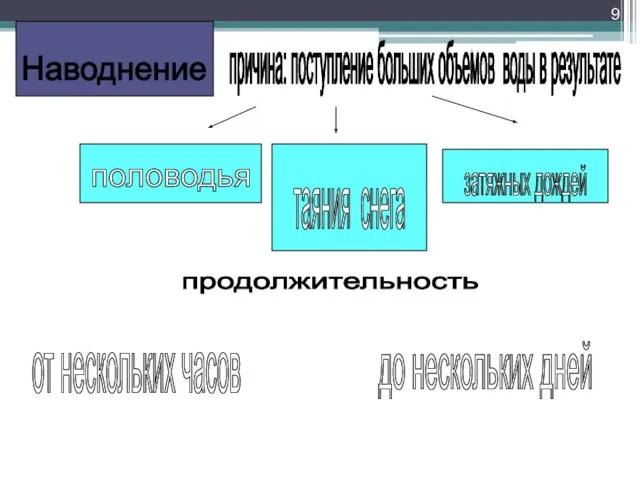 Наводнение причина: поступление больших объемов воды в результате половодья таяния снега