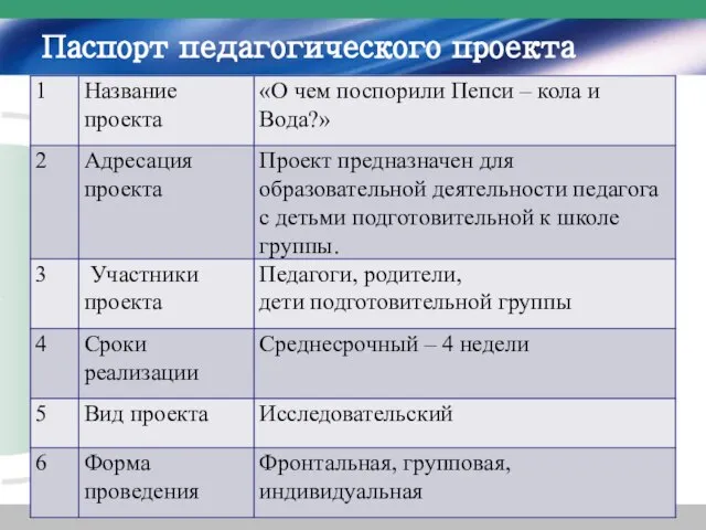 Паспорт педагогического проекта