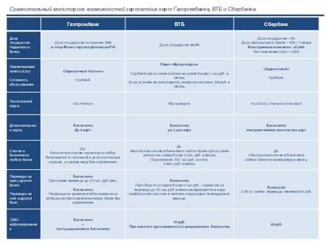 Сравнительный мониторинг возможностей зарплатных карт Газпромбанка, ВТБ и Сбербанка.