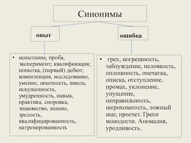 Синонимы опыт испытание, проба, эксперимент; квалификация; попытка, (первый) дебют; компетенция, исследование,