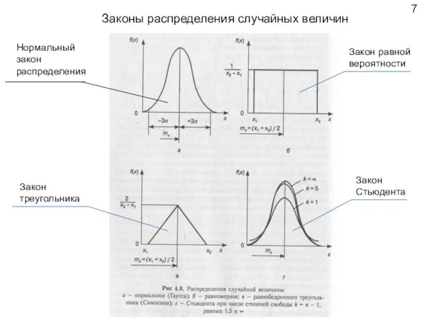 Законы распределения случайных величин Нормальный закон распределения Закон равной вероятности Закон треугольника Закон Стьюдента 7