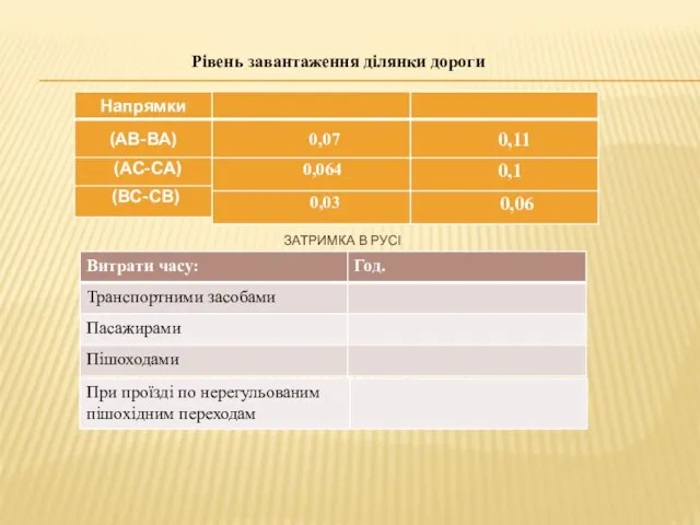 Рівень завантаження ділянки дороги ЗАТРИМКА В РУСІ