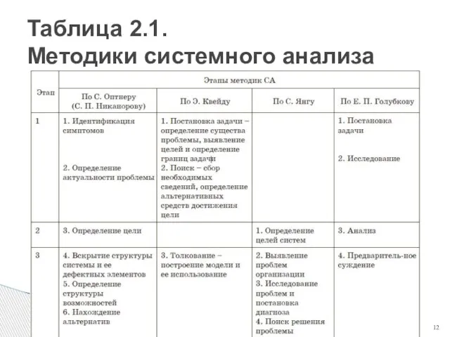 Таблица 2.1. Методики системного анализа