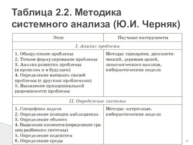 Таблица 2.2. Методика системного анализа (Ю.И. Черняк)