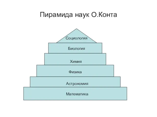 Пирамида наук О.Конта Социология Математика Физика Астрономия Химия Биология