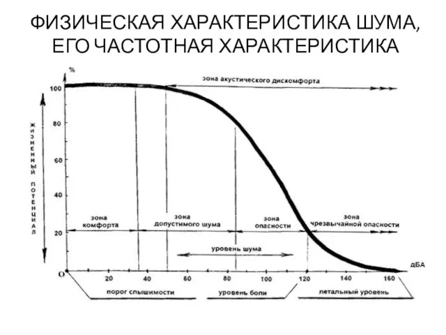 ФИЗИЧЕСКАЯ ХАРАКТЕРИСТИКА ШУМА, ЕГО ЧАСТОТНАЯ ХАРАКТЕРИСТИКА