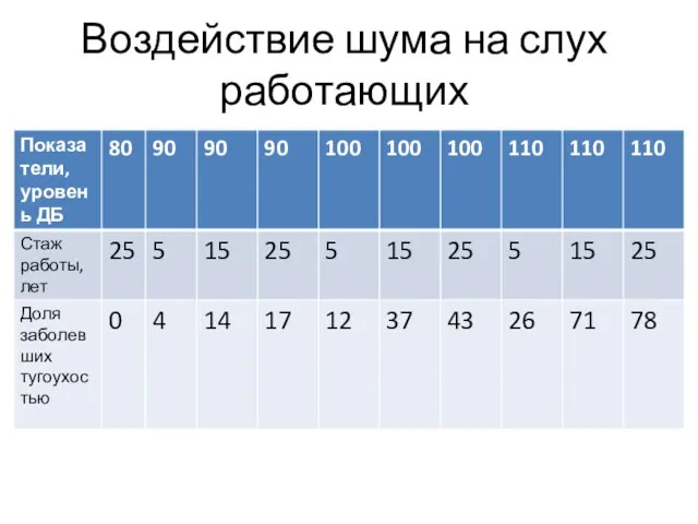 Воздействие шума на слух работающих