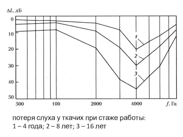 потеря слуха у ткачих при стаже работы: 1 – 4 года;