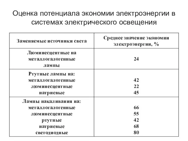 Оценка потенциала экономии электроэнергии в системах электрического освещения