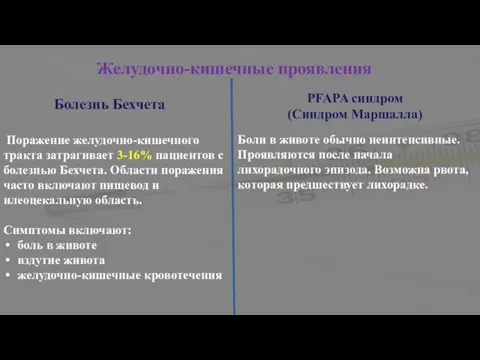 Желудочно-кишечные проявления Болезнь Бехчета PFAPA синдром (Синдром Маршалла) Поражение желудочно-кишечного тракта