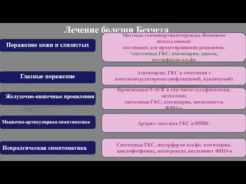 в Лечение болезни Бехчета Поражение кожи и слизистых Глазные поражение Желудочно-кишечные