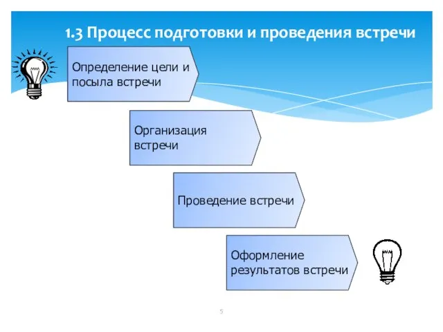 1.3 Процесс подготовки и проведения встречи Определение цели и посыла встречи