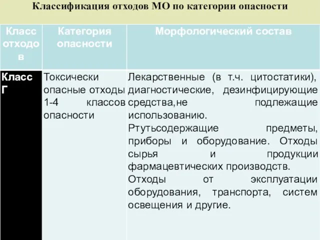 Классификация отходов МО по категории опасности