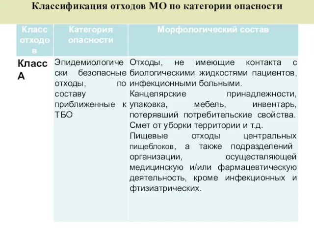 Классификация отходов МО по категории опасности