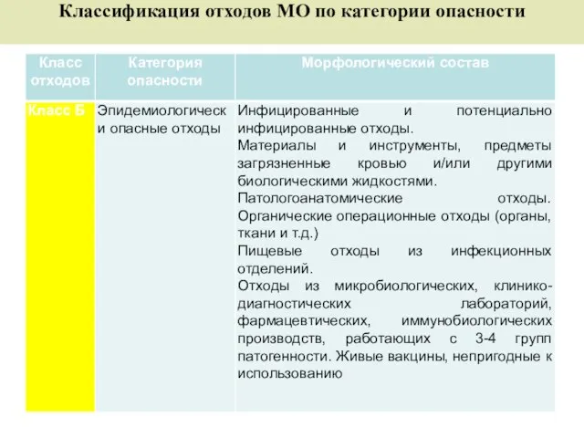 Классификация отходов МО по категории опасности