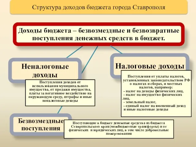 Поступления доходов от использования муниципального имущества, от продажи имущества, платы за