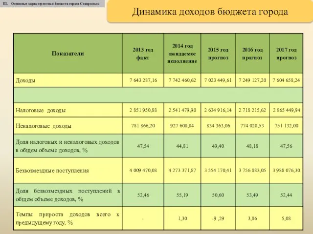 III. Основные характеристики бюджета города Ставрополя Динамика доходов бюджета города