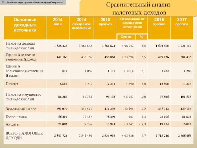 III. Основные характеристики бюджета города Ставрополя Сравнительный анализ налоговых доходов