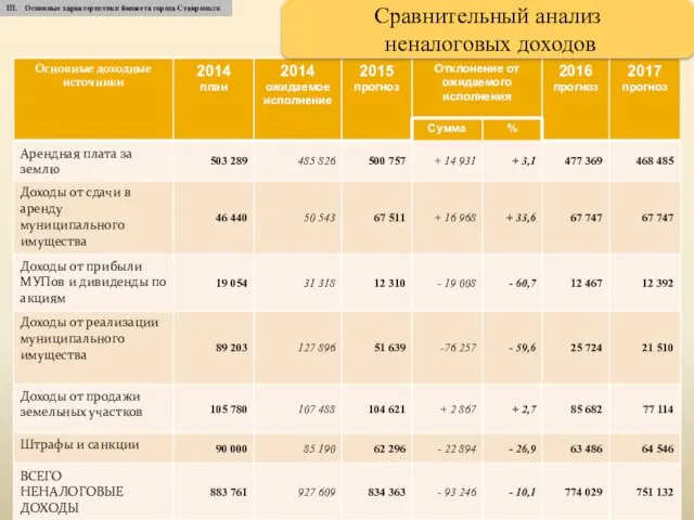 III. Основные характеристики бюджета города Ставрополя Сравнительный анализ неналоговых доходов