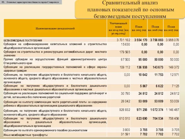 Сравнительный анализ плановых показателей по основным безвозмездным поступлениям III. Основные характеристики бюджета города Ставрополя