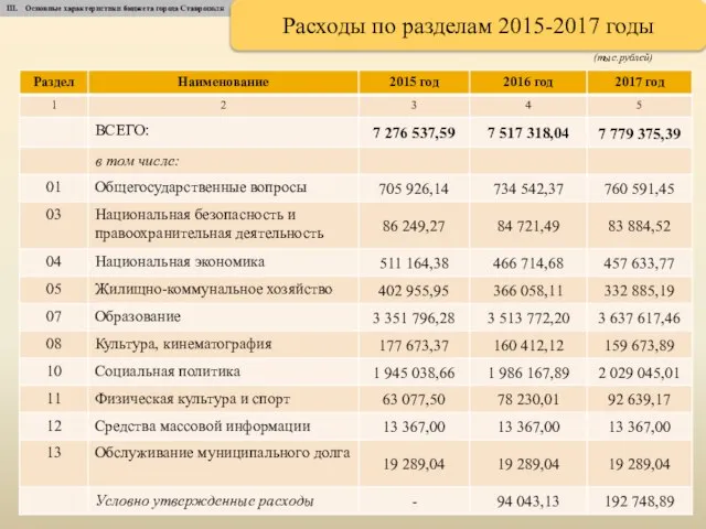 (тыс.рублей) III. Основные характеристики бюджета города Ставрополя Расходы по разделам 2015-2017 годы