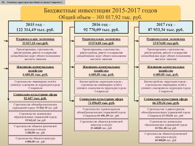 2017 год – 87 933,34 тыс. руб. Проектирование, строительство, реконструкция, ремонт