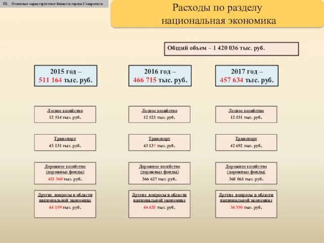 Общий объем – 1 420 036 тыс. руб. 2017 год –