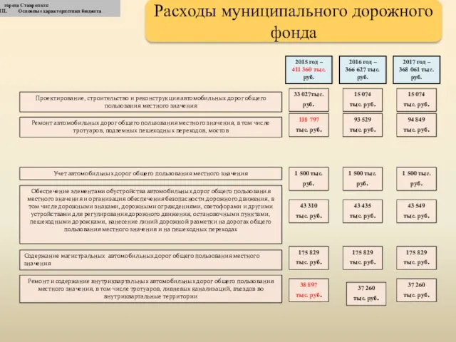 Проектирование, строительство и реконструкция автомобильных дорог общего пользования местного значения 2015