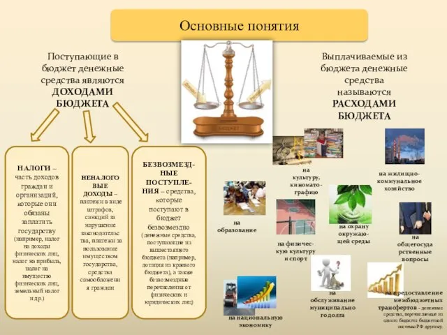 Основные понятия Поступающие в бюджет денежные средства являются ДОХОДАМИ БЮДЖЕТА НАЛОГИ