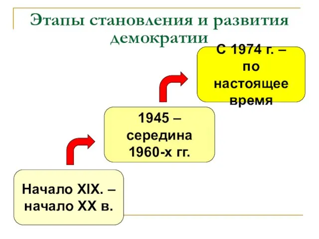 Этапы становления и развития демократии 1945 – середина 1960-х гг. С
