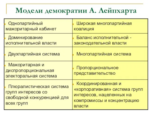 Модели демократии А. Лейпхарта