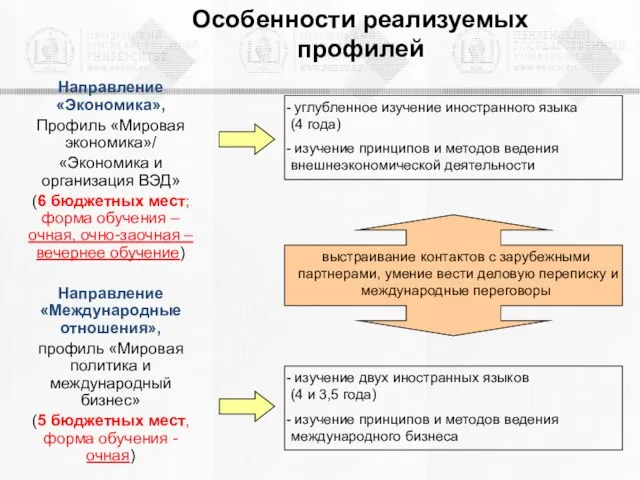 Особенности реализуемых профилей Направление «Экономика», Профиль «Мировая экономика»/ «Экономика и организация