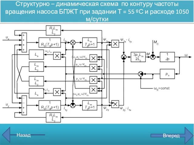 Назад Вперед Структурно – динамическая схема по контуру частоты вращения насоса