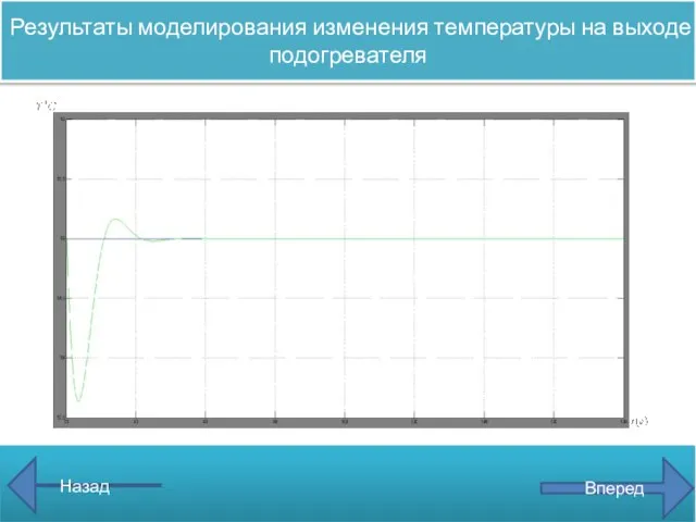 Назад Вперед Результаты моделирования изменения температуры на выходе подогревателя