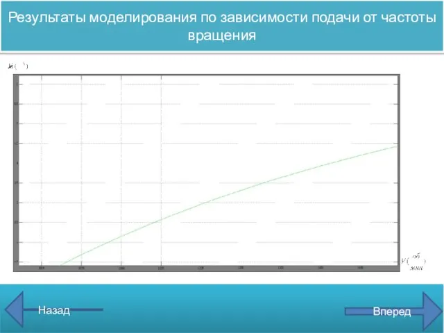 Назад Вперед Результаты моделирования по зависимости подачи от частоты вращения