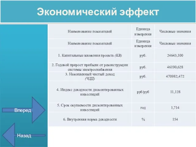 Экономический эффект Назад Вперед