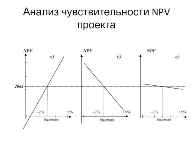 Анализ чувствительности NPV проекта