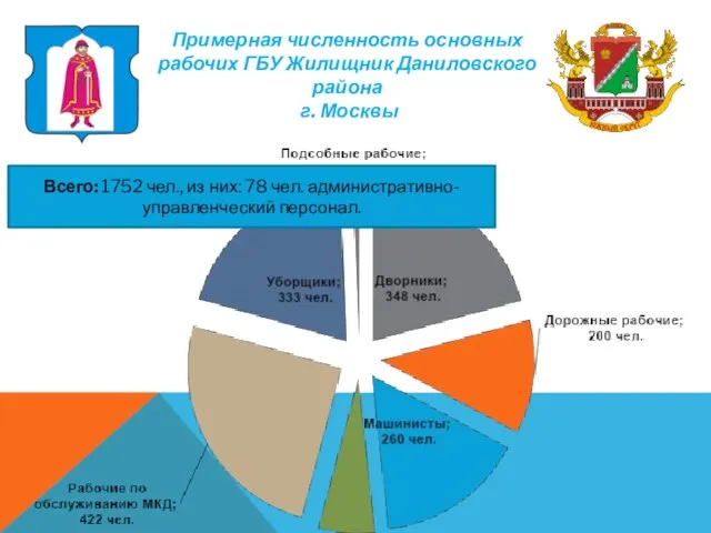 Примерная численность основных рабочих ГБУ Жилищник Даниловского района г. Москвы Всего: