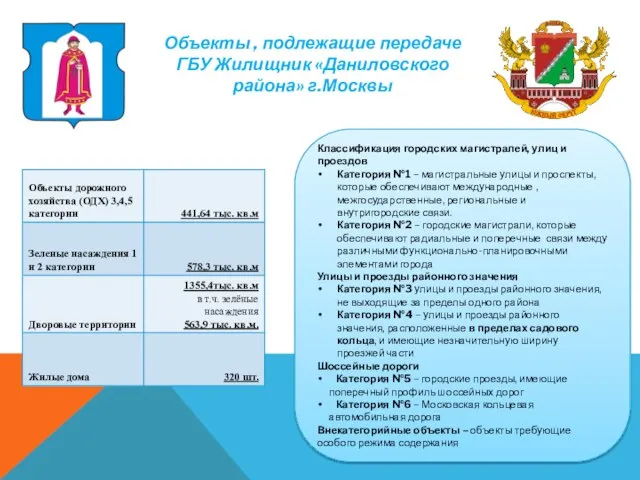 Объекты , подлежащие передаче ГБУ Жилищник «Даниловского района» г.Москвы Классификация городских