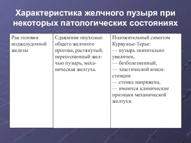 Характеристика желчного пузыря при некоторых патологических состояниях