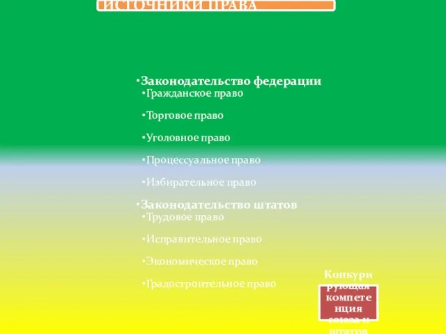 Законодательство федерации Гражданское право Торговое право Уголовное право Процессуальное право Избирательное