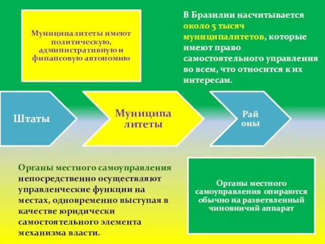 Штаты Муниципалитеты Районы Муниципалитеты имеют политическую, административную и финансовую автономию В