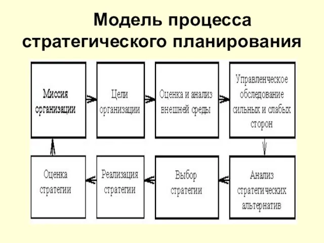 Модель процесса стратегического планирования