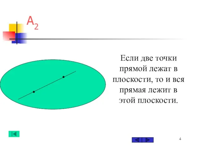 А2 Если две точки прямой лежат в плоскости, то и вся прямая лежит в этой плоскости.