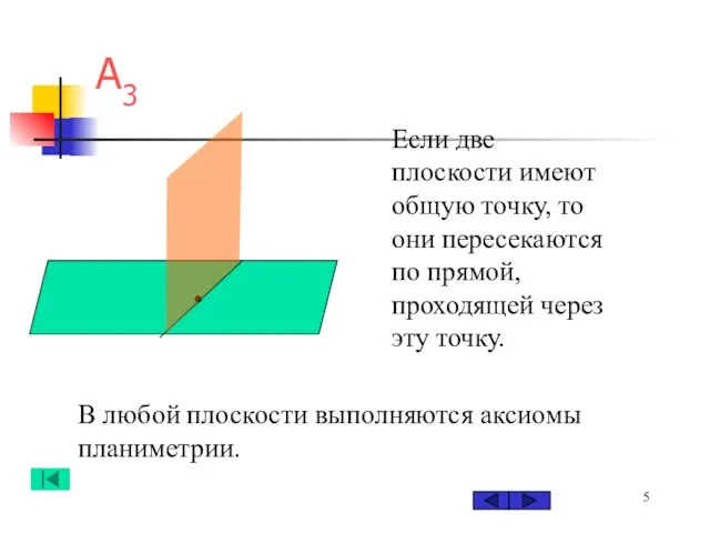 А3 Если две плоскости имеют общую точку, то они пересекаются по