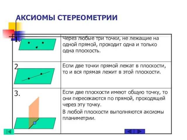 АКСИОМЫ СТЕРЕОМЕТРИИ .